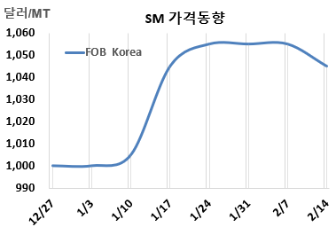 SM, 하락세로 전환했다!