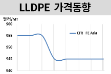 LLDPE, 동남아 가동중단에 강세…