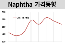 나프타, 국제유가와 동반 약세 지속