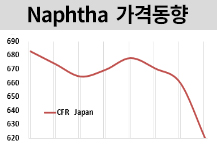나프타, 에틸렌 약세전환에 “급락”