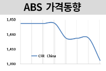 ABS, 1년만에 1400달러 밑으로… 