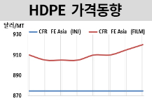 HDPE, 필름만 오를뿐 “보합세”