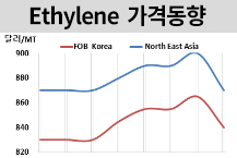에틸렌, 나프타 급락여파 직격탄!