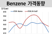 벤젠, 7주만에 900달러 붕괴됐다!