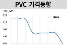 PVC, 총체적 난국에 다 떨어졌다!