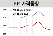 PP, 중국 부진에 공급도 늘어난다!