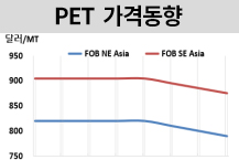 PET, 결국 800달러도 무너졌다!