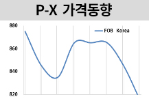 P-X, PTA 가동중단까지 겹쳐…