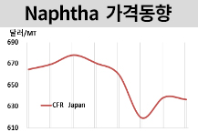 나프타, 다운스트림 부진에 하락…
