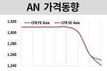 AN, 공급과잉과 프로필렌 약세에…