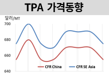 PTA, 중국 재고 높아지며 하락했다