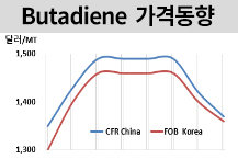 부타디엔, 다운스트림 마진 축소에