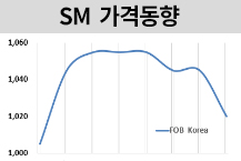 SM, 아시아 약세 속 유럽은 급등!