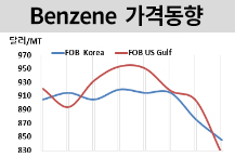 벤젠, 20개월만에 최저 수준…