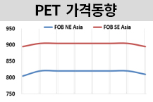 PET, 국제유가‧원료 약세에 하락…