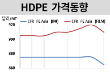 HDPE, 중국 공급증가와 관망세에..