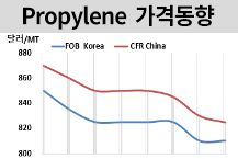 프로필렌, PP 수익성 악화 “부진”