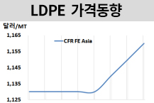 LDPE, 동남아 중국 점유율 올라가!