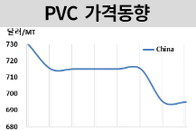 PVC, 4년만 최저치 근처 숨고르기
