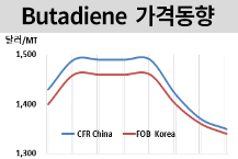 부타디엔, 다운스트림 부진에… 