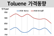 톨루엔, 라마단에 거래 줄었다!