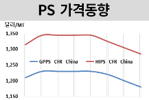 PS, 원료·수요 부진에 흔들린다!