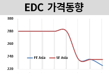 EDC, 중국 이미 물량 확보했다!