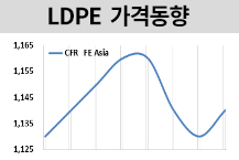 LDPE, 중국 가동률 감축에 “반등”