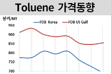 톨루엔, 휘발유 수요 줄자 떨어진다