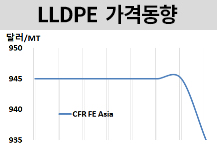 LLDPE, 수요 부진에 불확실성까지