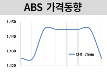 ABS, 부타디엔 급락에 떨어졌다! 