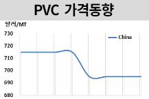 PVC, 회계연도말 재고정리에…