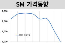 SM, 미국 관세 불확실성 속 하락!