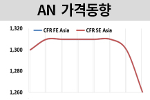 AN, 중국 내수 부진에 떨어진다!