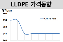LLDPE, 동남아만 강세 이어간다!