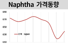 나프타, 국제유가 반등에 올랐지만