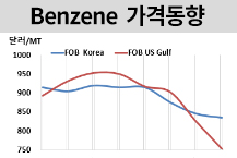 벤젠, 최저 수준 계속 갱신한다!
