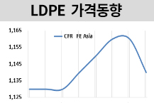 LDPE, 아시아 등락 엇갈렸다!