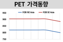 PET, 50개월만에 800달러 턱걸이!