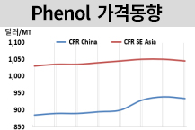 페놀, 시장 둔화에 벤젠도 하락해…