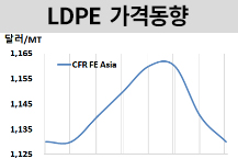 LDPE, 중국 부양책 부재에 하락…