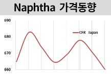 나프타, 국제유가 약세에 동반 하락