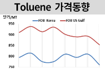 톨루엔, 벤젠과 함께 크게 떨어졌다
