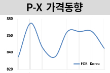 P-X, 가솔린 블렌딩 수요 오르자…