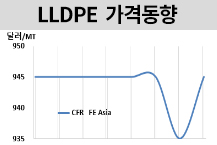 LLDPE, 동북아만 소폭 올랐으나…