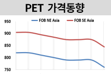 PET, 미중 갈등에 하락세 가속!