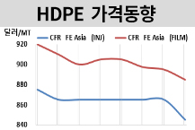 HDPE, 동남아 우회로 공급 급증