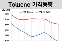 톨루엔, 아로마틱 전반에 부진에…