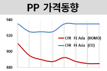 PP, 약세 흐름속 보합세 지속