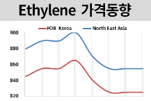 에틸렌, 시장 불확실성에 “보합”